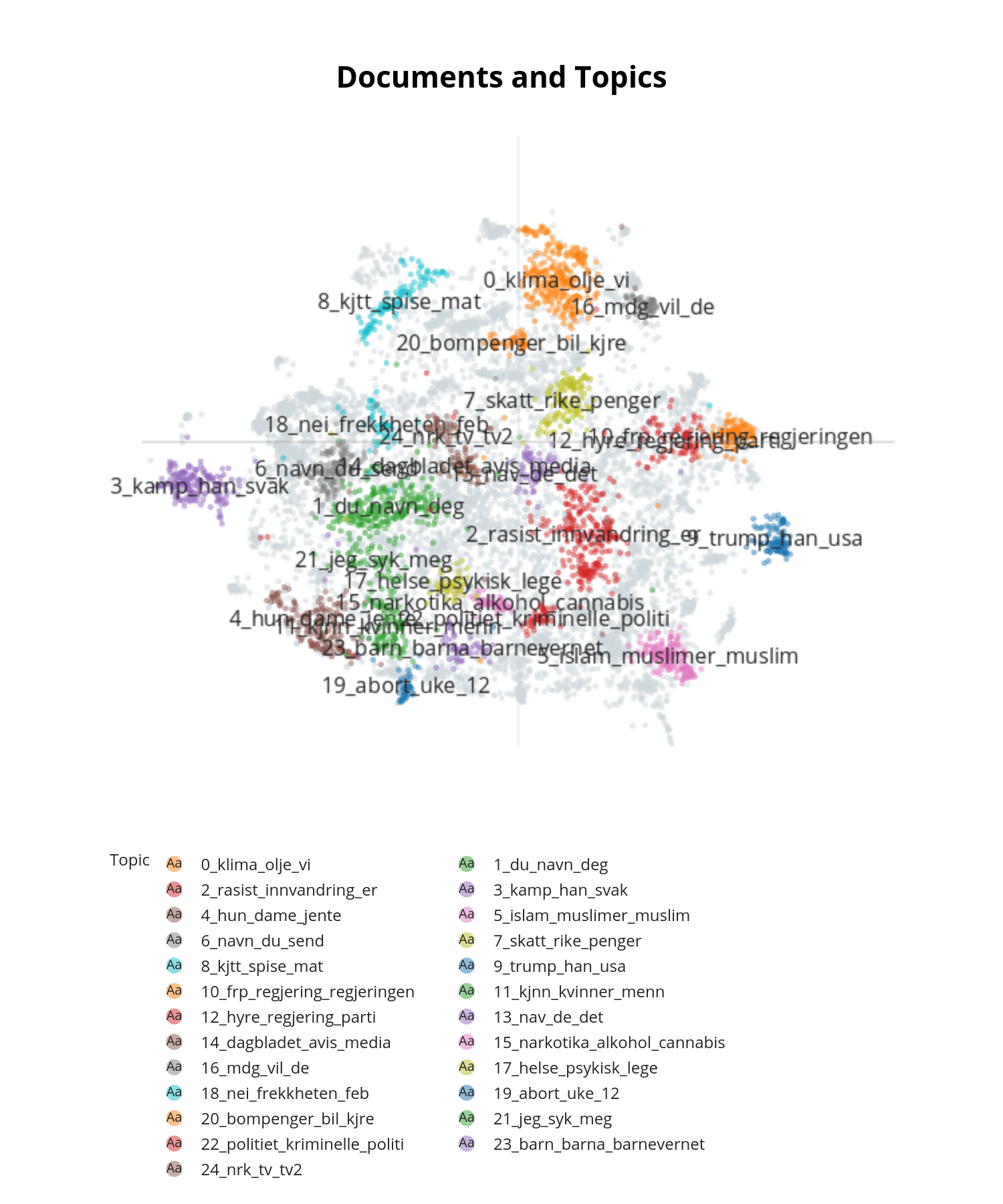 Displaying relative comment similarity on top of their categorisation.