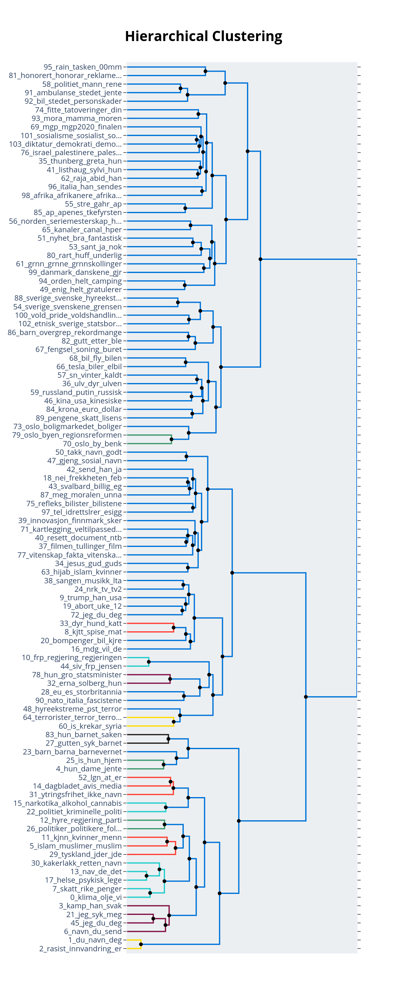 En hierarkisk clustering-struktur av kommentarfeltemner.