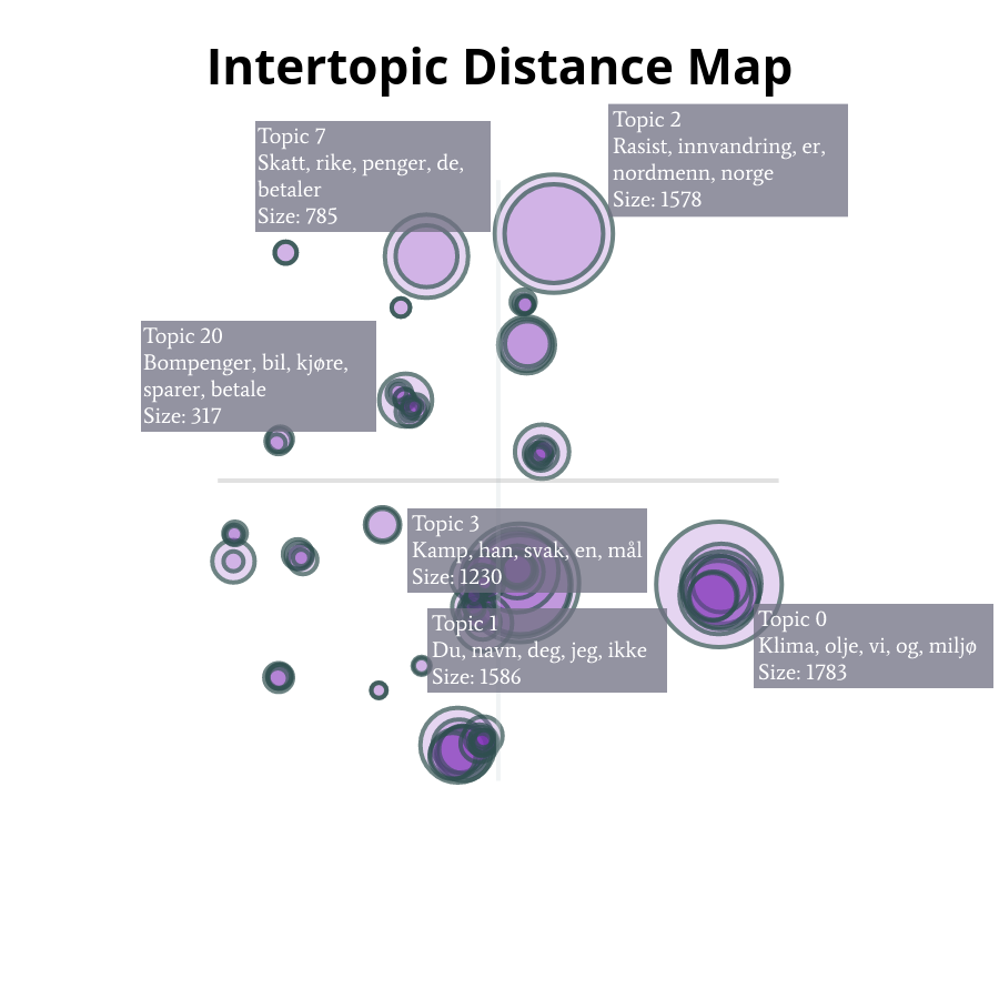 A mapping of topics such that similar topics are near.