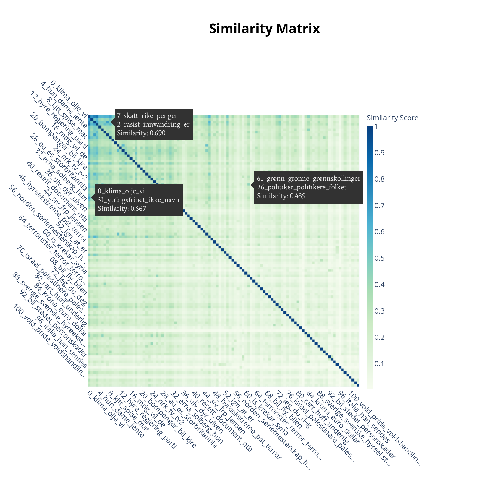 A similarity graph displaying a grid of pairwise similarity.