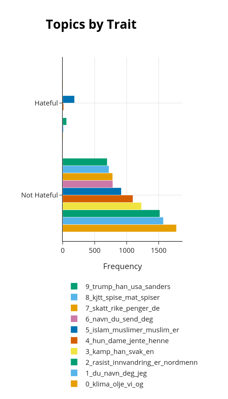 Topics categorised into hateful and not hateful comments by their topics.